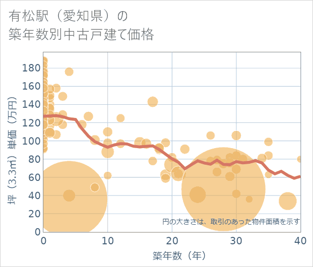 有松駅(愛知県)の築年数別の中古戸建て坪単価