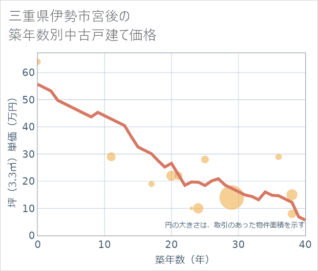 三重県伊勢市宮後の築年数別の中古戸建て坪単価