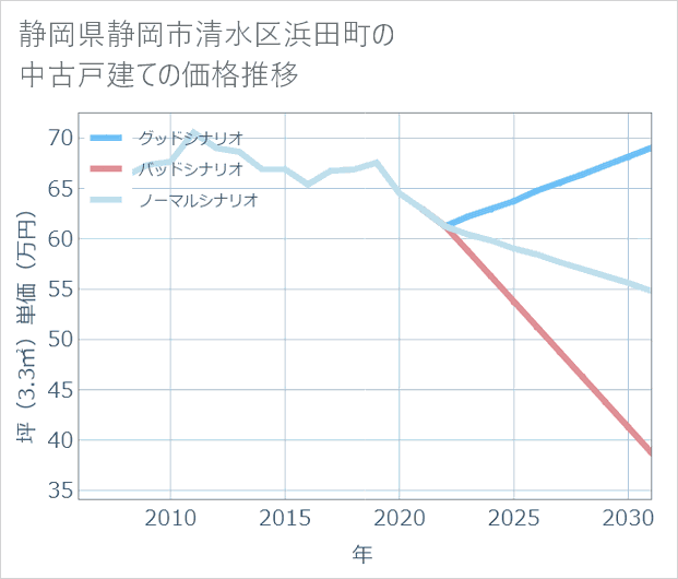 静岡県静岡市清水区浜田町の中古戸建て価格推移