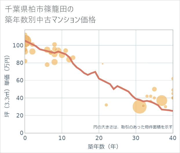 千葉県柏市篠籠田の築年数別の中古マンション坪単価