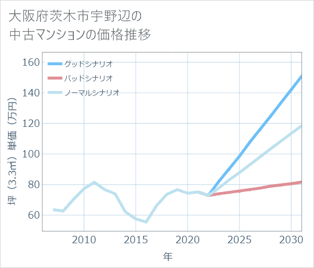 大阪府茨木市宇野辺の中古マンション価格推移