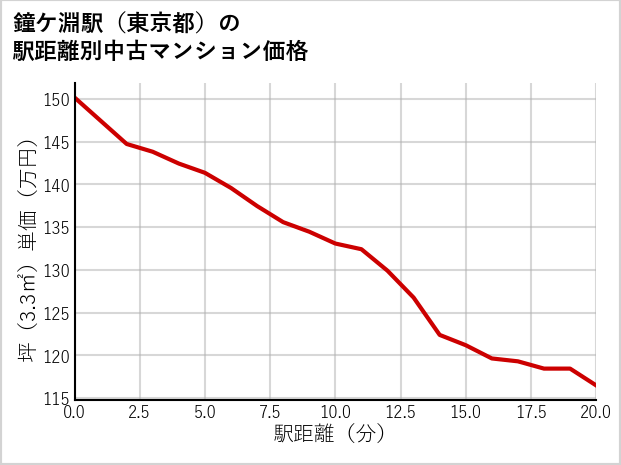 鐘ケ淵駅（東京都）の徒歩距離別の中古マンション坪単価