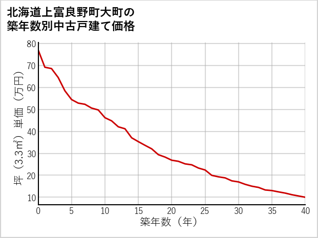 北海道上富良野町大町の築年数別の中古戸建て坪単価