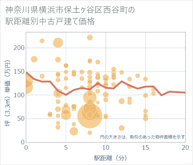 神奈川県横浜市保土ケ谷区西谷町の徒歩距離別の中古戸建て坪単価