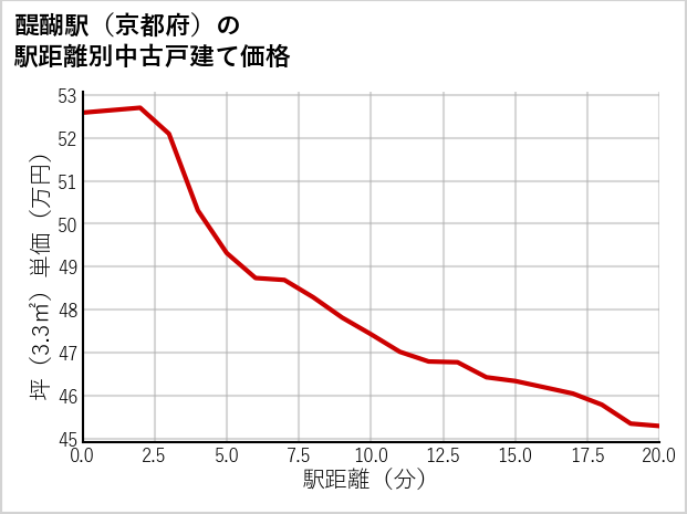 醍醐駅（京都府）の徒歩距離別の中古戸建て坪単価