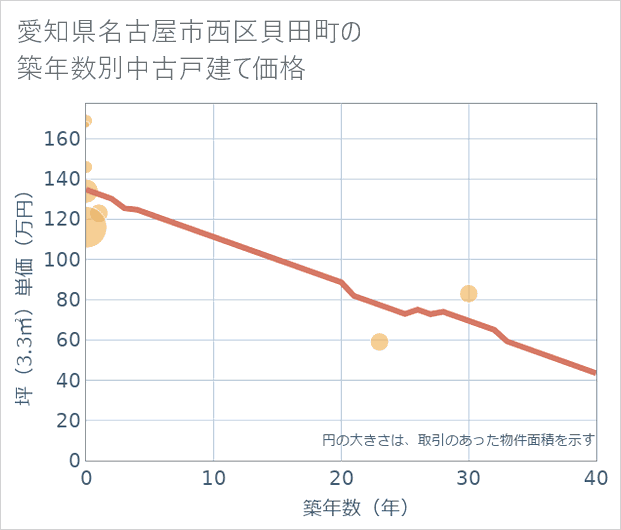 愛知県名古屋市西区貝田町の築年数別の中古戸建て坪単価