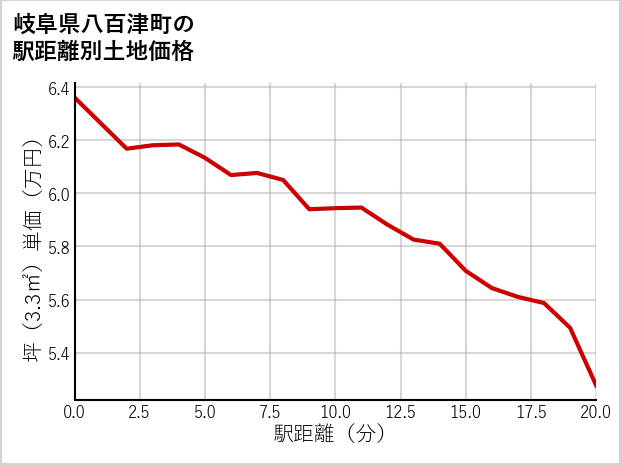 岐阜県八百津町の徒歩距離別の土地坪単価