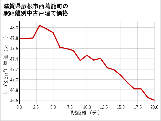 滋賀県彦根市西葛籠町の徒歩距離別の中古戸建て坪単価
