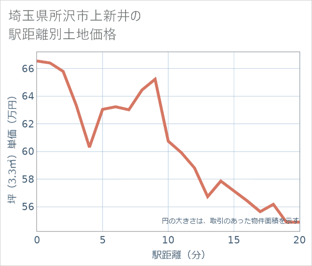埼玉県所沢市上新井の徒歩距離別の土地坪単価