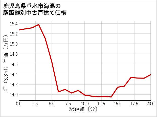 鹿児島県垂水市海潟の徒歩距離別の中古戸建て坪単価