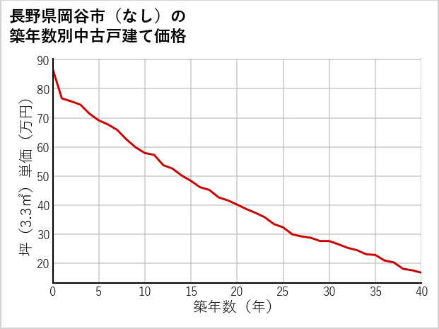 長野県岡谷市（大字なし）の築年数別の中古戸建て坪単価