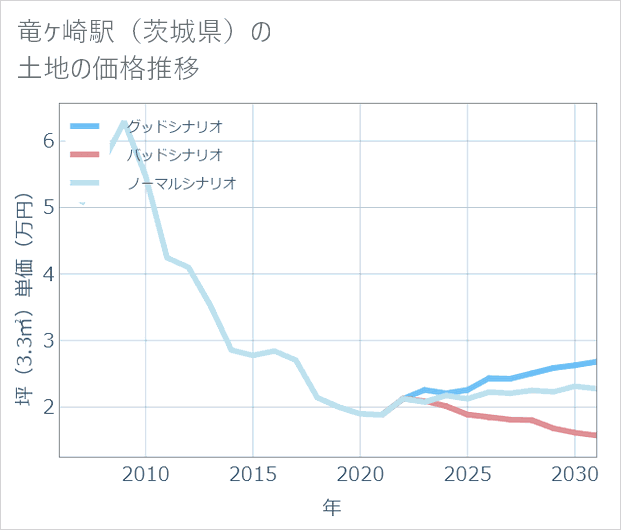 竜ケ崎駅(茨城県)の土地価格推移