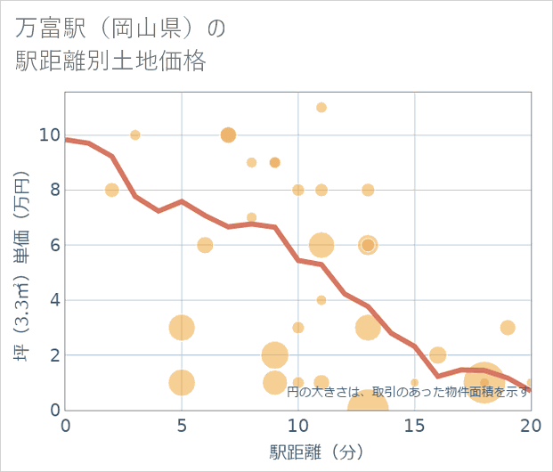 万富駅(岡山県)の徒歩距離別の土地坪単価
