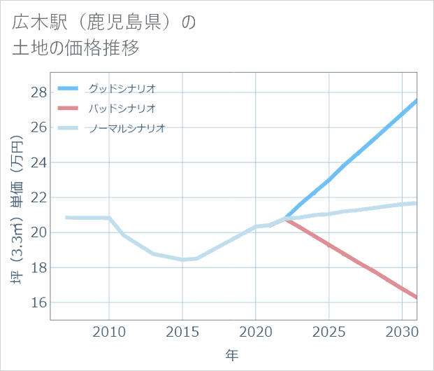 広木駅(鹿児島県)の土地価格推移