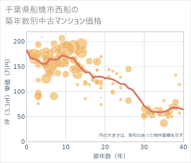 千葉県船橋市西船の築年数別の中古マンション坪単価