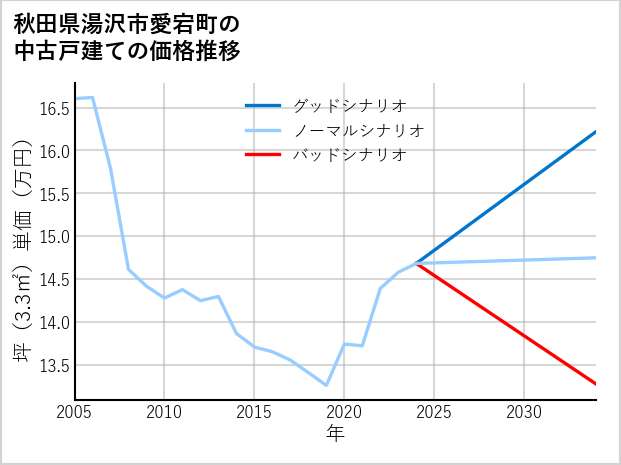 秋田県湯沢市愛宕町の中古戸建て価格推移