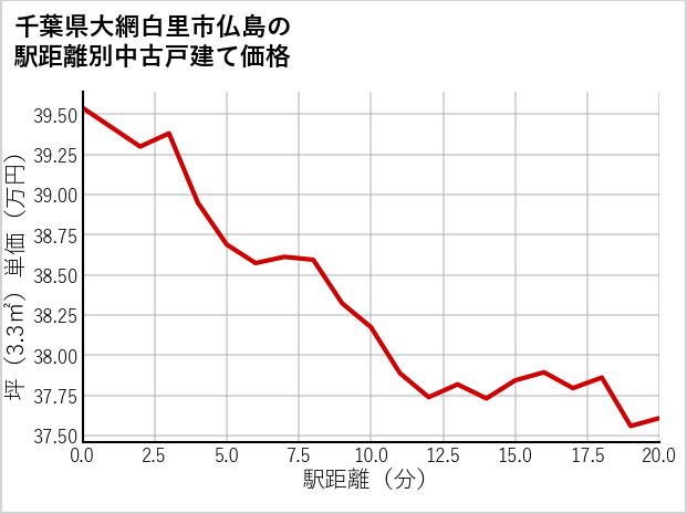 千葉県大網白里市仏島の徒歩距離別の中古戸建て坪単価