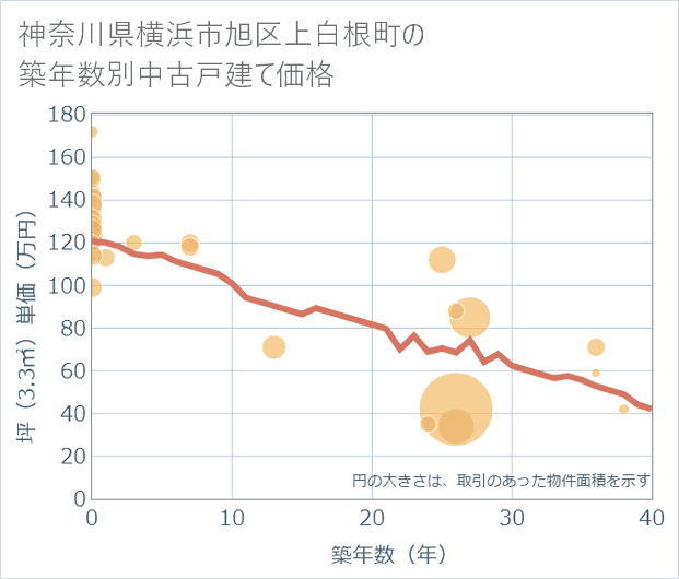 神奈川県横浜市旭区上白根町の築年数別の中古戸建て坪単価