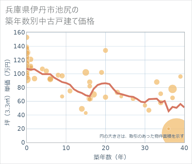 兵庫県伊丹市池尻の築年数別の中古戸建て坪単価