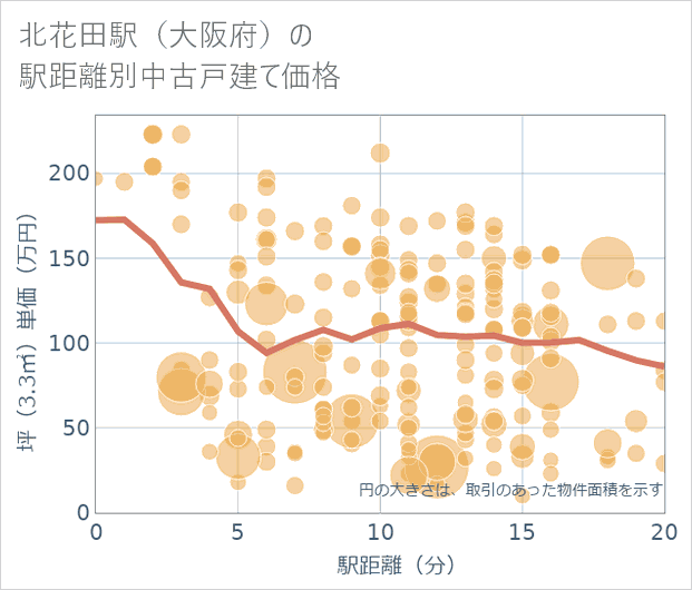 北花田駅(大阪府)の徒歩距離別の中古戸建て坪単価