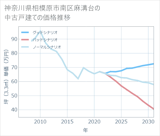 神奈川県相模原市南区麻溝台の中古戸建て価格推移