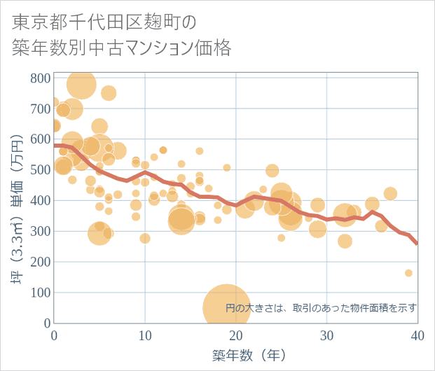 東京都千代田区麹町の築年数別の中古マンション坪単価