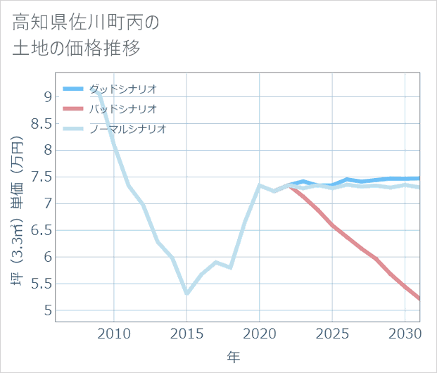 高知県佐川町丙の土地価格推移