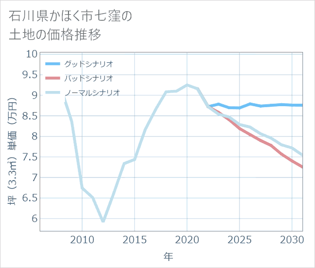 石川県かほく市七窪の土地価格推移