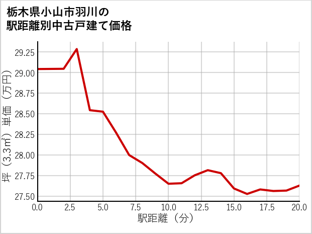 栃木県小山市羽川の徒歩距離別の中古戸建て坪単価