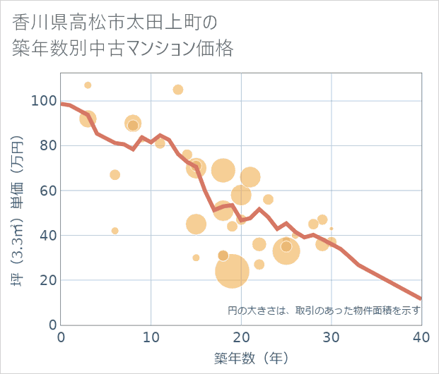 香川県高松市太田上町の築年数別の中古マンション坪単価