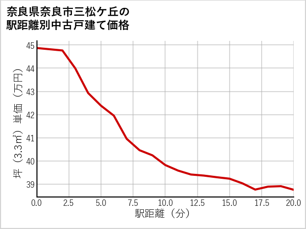 奈良県奈良市三松ケ丘の徒歩距離別の中古戸建て坪単価