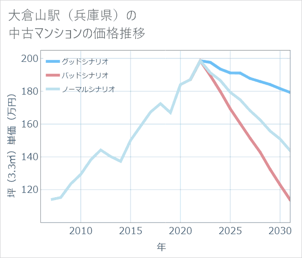 大倉山駅(兵庫県)の中古マンション価格推移