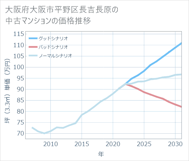 大阪府大阪市平野区長吉長原の中古マンション価格推移