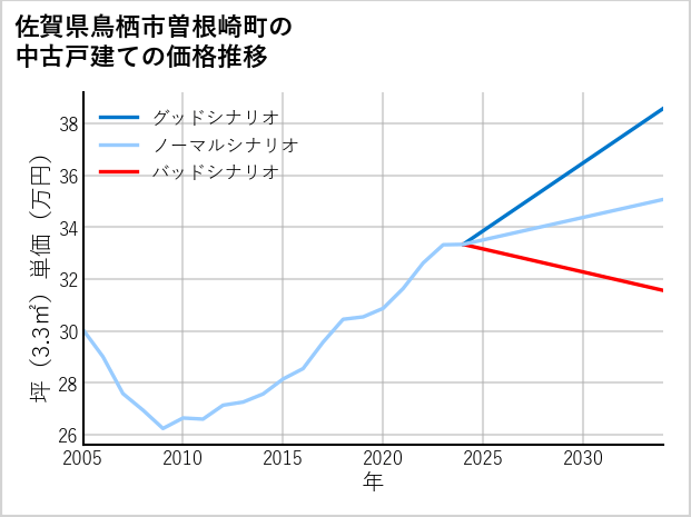 佐賀県鳥栖市曽根崎町の中古戸建て価格推移
