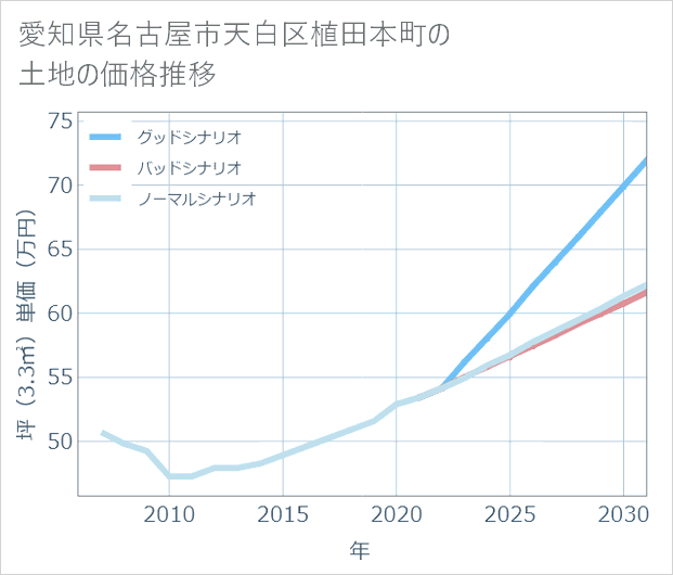 愛知県名古屋市天白区植田本町の土地価格推移