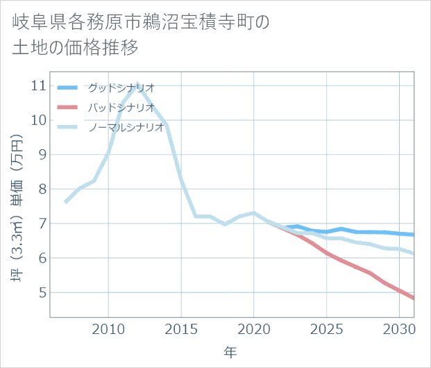 岐阜県各務原市鵜沼宝積寺町の土地価格推移