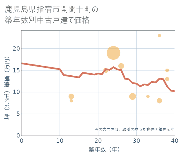 鹿児島県指宿市開聞十町の築年数別の中古戸建て坪単価