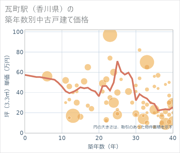 瓦町駅(香川県)の築年数別の中古戸建て坪単価
