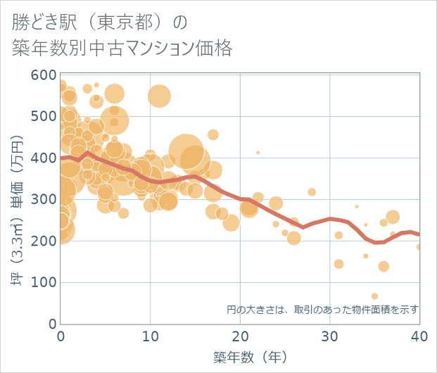 勝どき駅(東京都)の築年数別の中古マンション坪単価