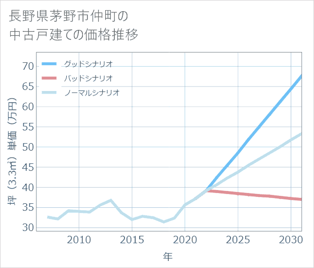 長野県茅野市仲町の中古戸建て価格推移