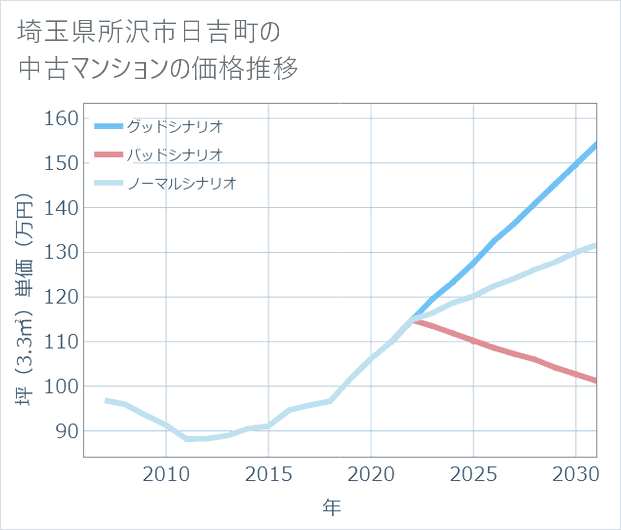 埼玉県所沢市日吉町の中古マンション価格推移