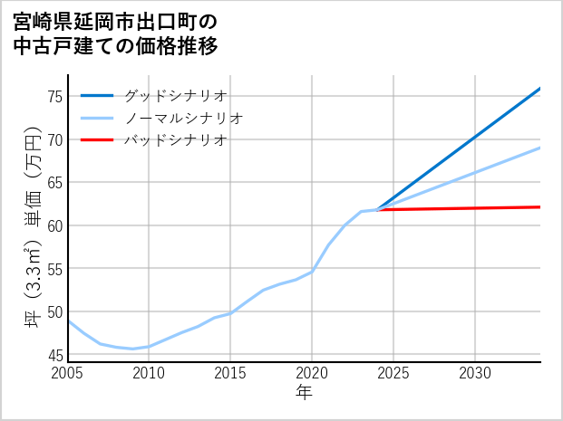 宮崎県延岡市出口町の中古戸建て価格推移