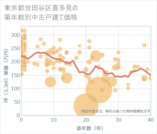 東京都世田谷区喜多見の築年数別の中古戸建て坪単価