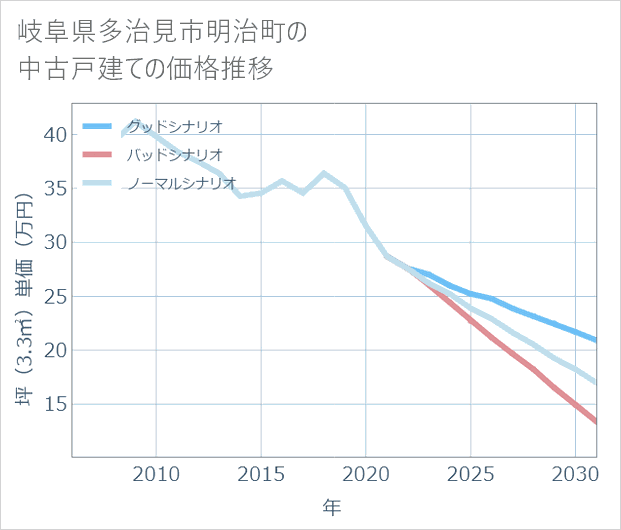 岐阜県多治見市明治町の中古戸建て価格推移