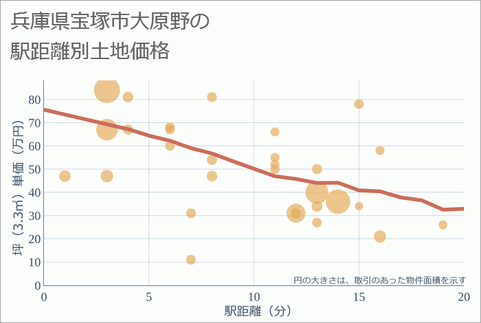兵庫県宝塚市大原野の徒歩距離別の土地坪単価