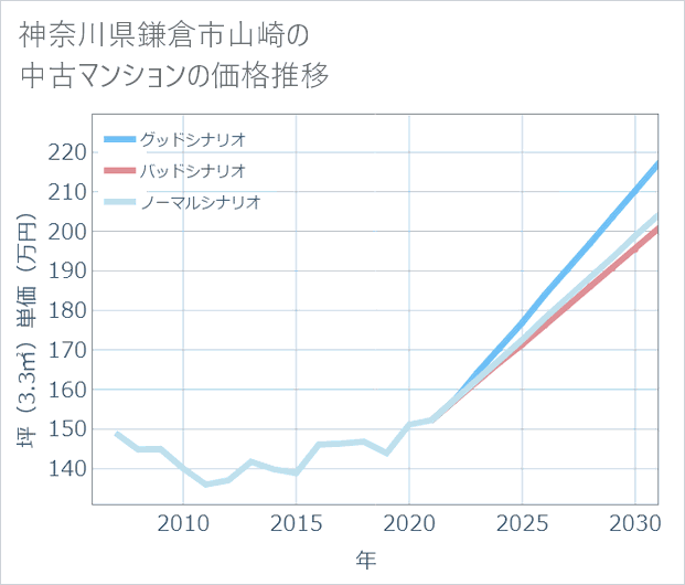 神奈川県鎌倉市山崎の中古マンション価格推移