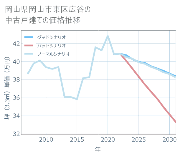 岡山県岡山市東区広谷の中古戸建て価格推移