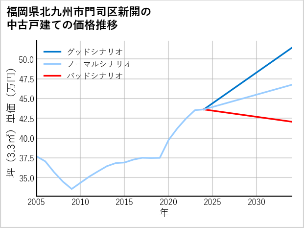 福岡県北九州市門司区新開の中古戸建て価格推移
