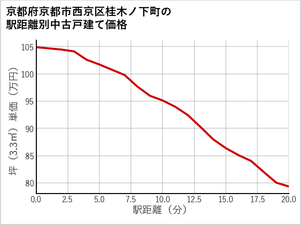京都府京都市西京区桂木ノ下町の徒歩距離別の中古戸建て坪単価