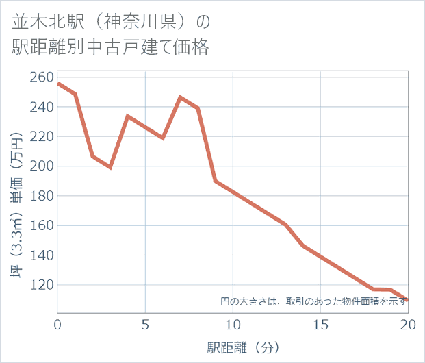 並木北駅(神奈川県)の徒歩距離別の中古戸建て坪単価